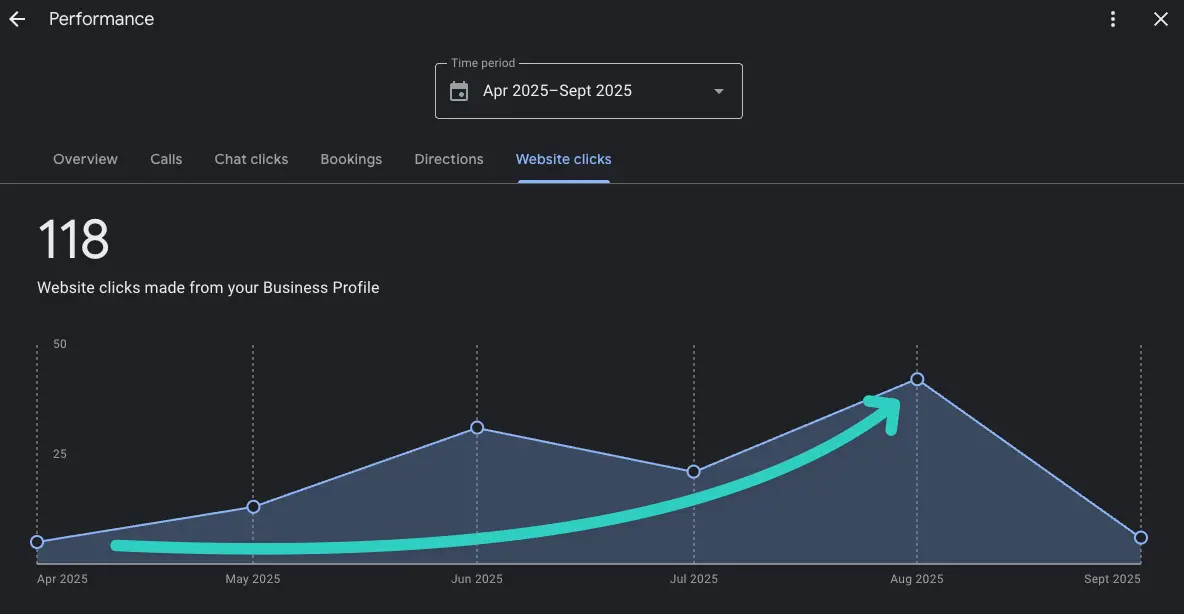 Google Business Profile Visitors Chart